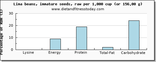 lysine and nutritional content in lima beans